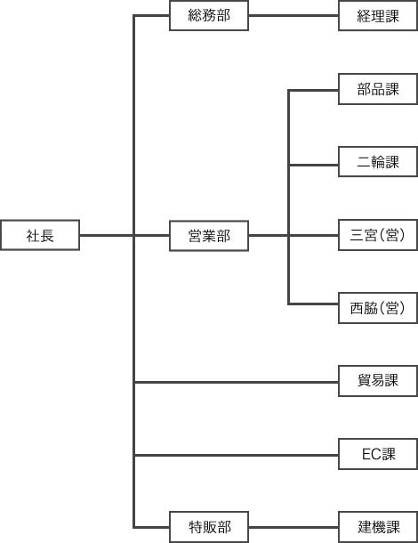 組織図